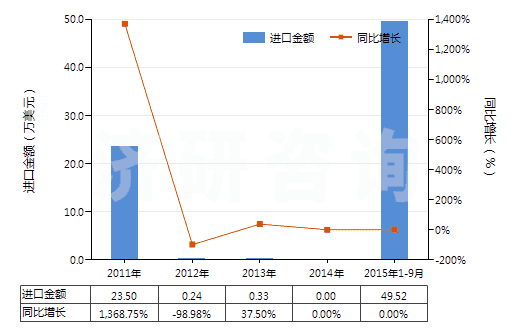 2011-2015年9月中國偏鎢酸銨(HS28418040)進(jìn)口總額及增速統(tǒng)計